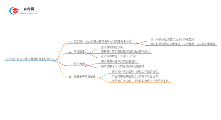 通过2025年广东公共事业管理自考本科需要多少分？思维导图