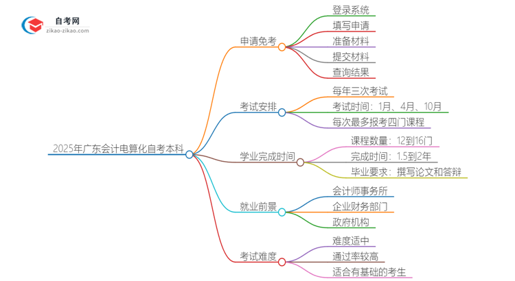 怎样申请免考2025年广东会计电算化自考本科？思维导图