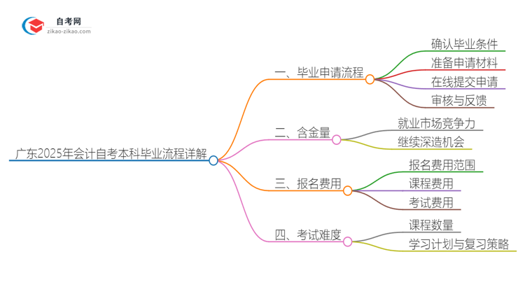 广东2025年会计自考本科毕业流程详解思维导图