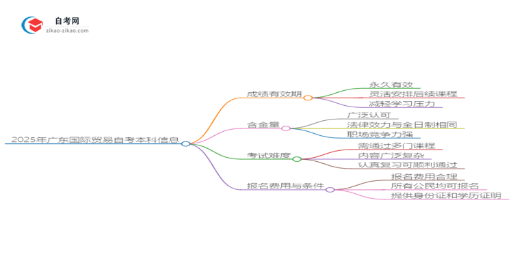 2025年广东国际贸易自考本科成绩有效期保存多久？思维导图