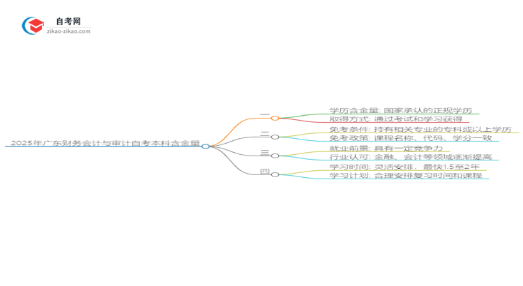 能给钱买2025年广东财务会计与审计自考本科学历？思维导图
