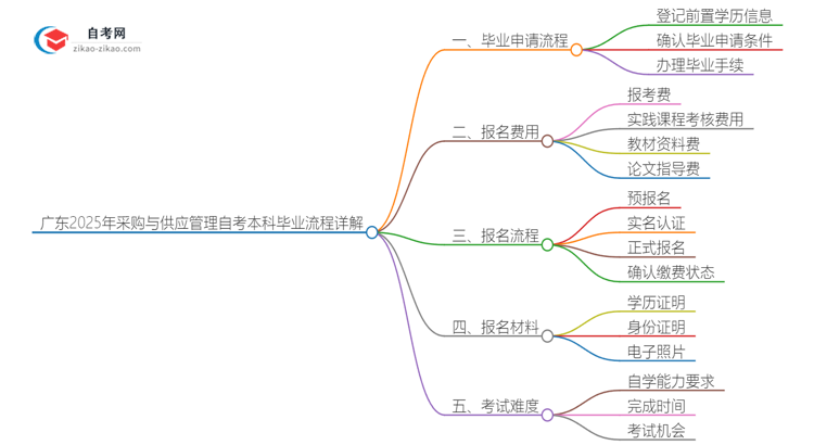 广东2025年采购与供应管理自考本科毕业流程详解思维导图