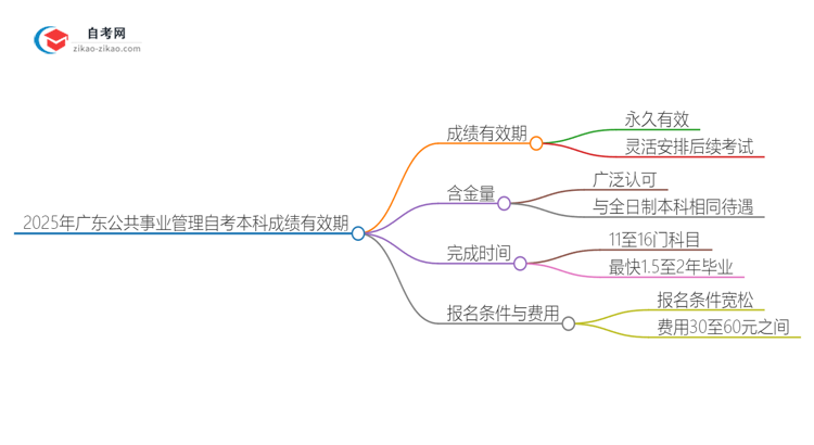 2025年广东公共事业管理自考本科成绩有效期保存多久？思维导图