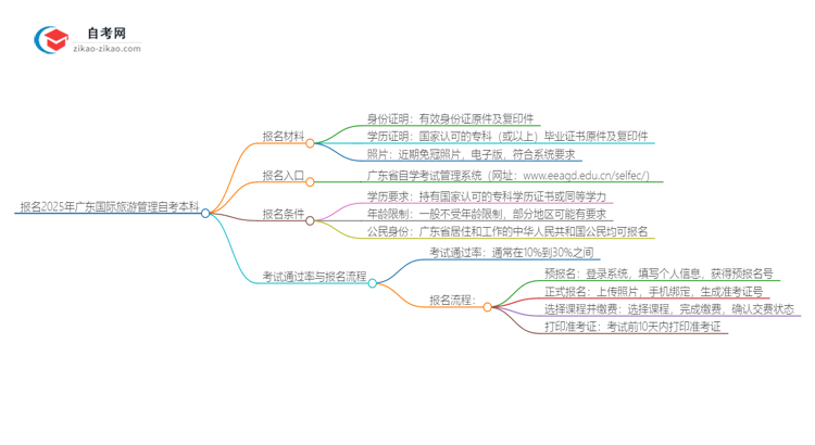 报名2025年广东国际旅游管理自考本科需要哪些材料？思维导图