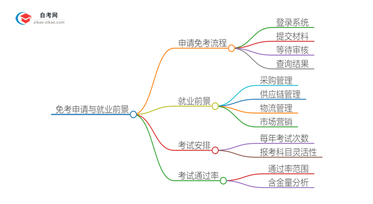 怎样申请免考2025年广东采购与供应管理自考本科？思维导图