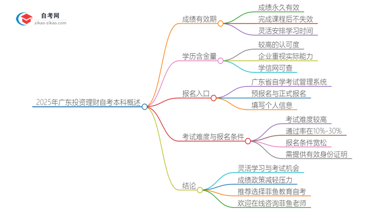 2025年广东投资理财自考本科成绩有效期保存多久？思维导图