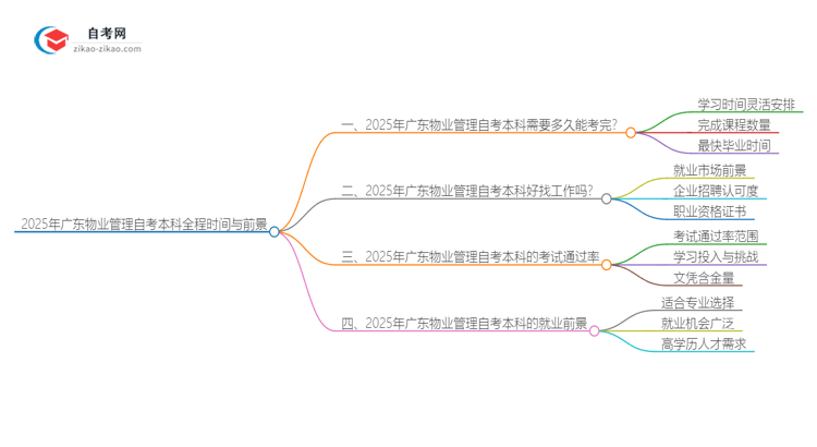 2025年广东物业管理自考本科从考试到毕业全程需要多长时间？思维导图
