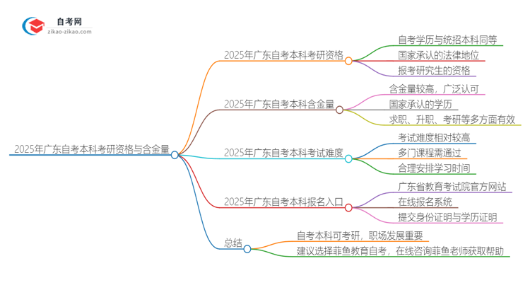 2025年广东环境保护与管理自考本科学历能考研吗？思维导图