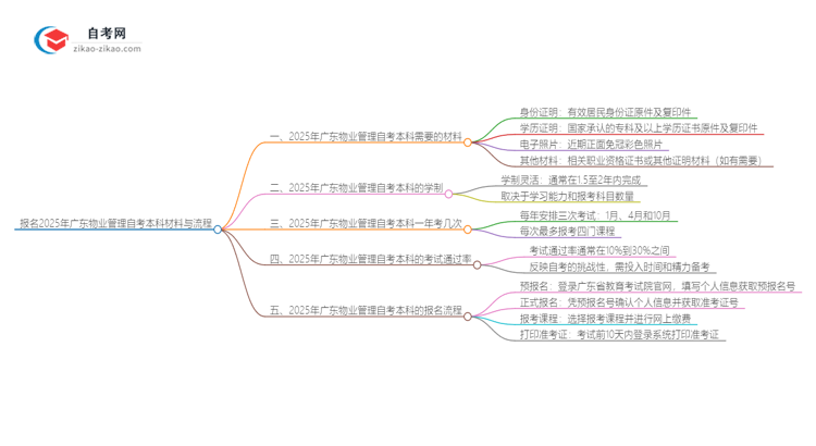 报名2025年广东物业管理自考本科需要哪些材料？思维导图