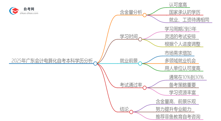 2025年广东会计电算化自考本科学历含金量如何？思维导图