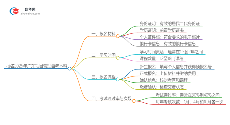 报名2025年广东项目管理自考本科需要哪些材料？思维导图