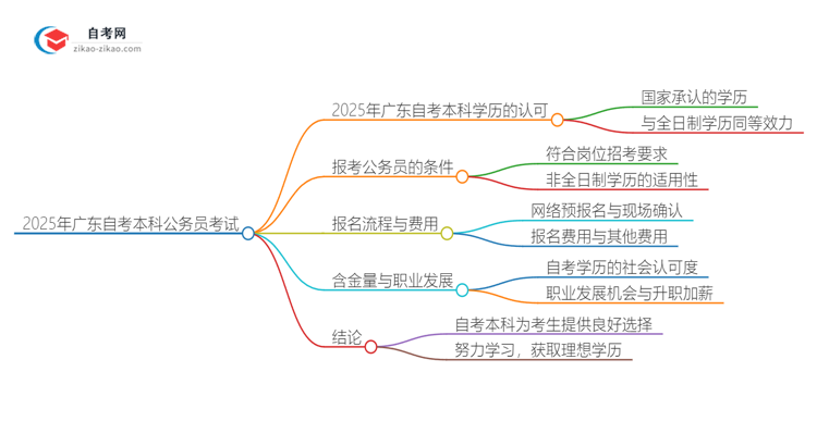 2025年广东环境保护与管理自考本科学历能参加公务员考试吗？思维导图