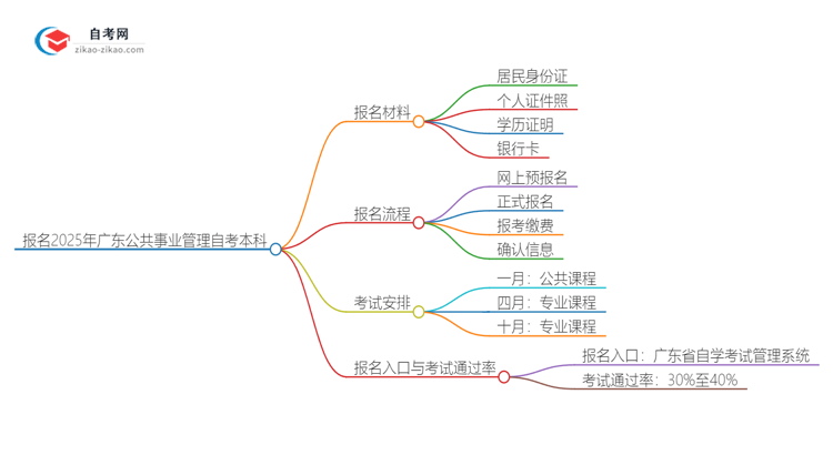 报名2025年广东公共事业管理自考本科需要哪些材料？思维导图