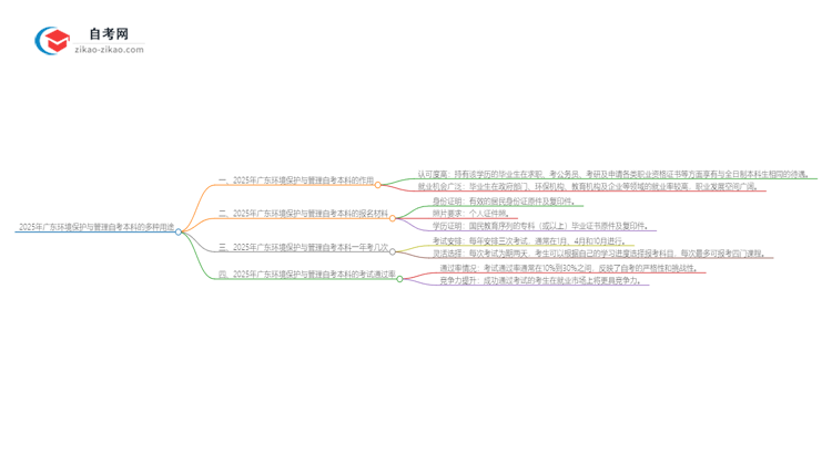 2025年广东环境保护与管理自考本科学历的多种用途（有些还真有人不知道）思维导图