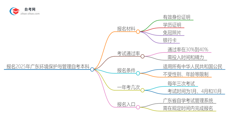 报名2025年广东环境保护与管理自考本科需要哪些材料？思维导图