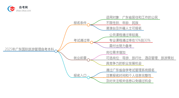 在广东报名2025年国际旅游管理自考本科需要什么条件？思维导图