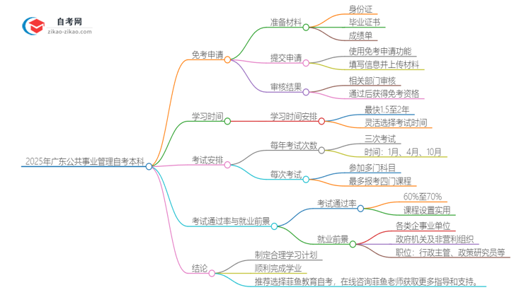 怎样申请免考2025年广东公共事业管理自考本科？思维导图