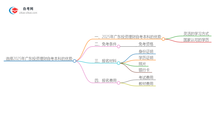 选择2025年广东投资理财自考本科的优势是什么？思维导图