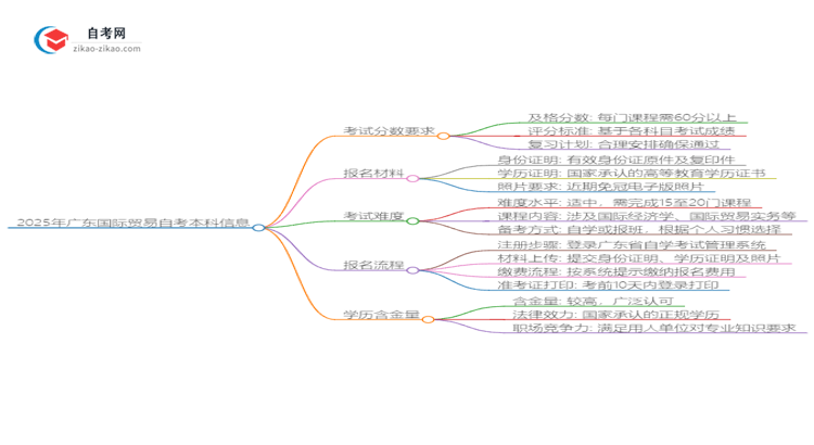 【图文】通过2025年广东国际贸易自考本科需要多少分？