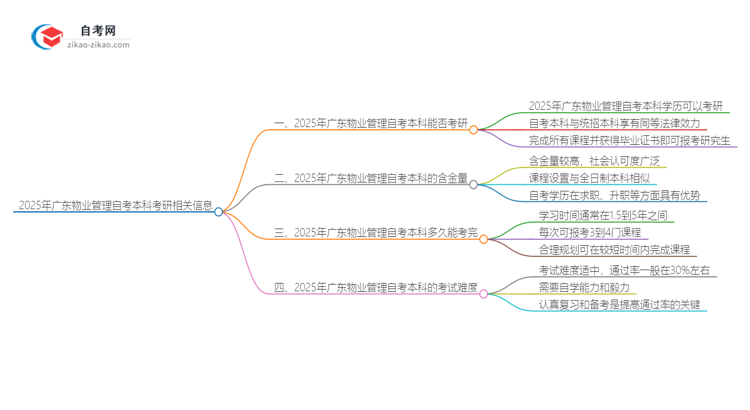 2025年广东物业管理自考本科学历能考研吗？思维导图