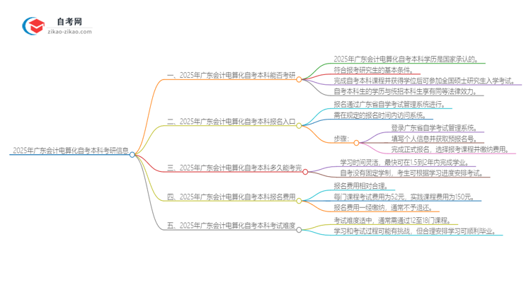 2025年广东会计电算化自考本科学历能考研吗？思维导图