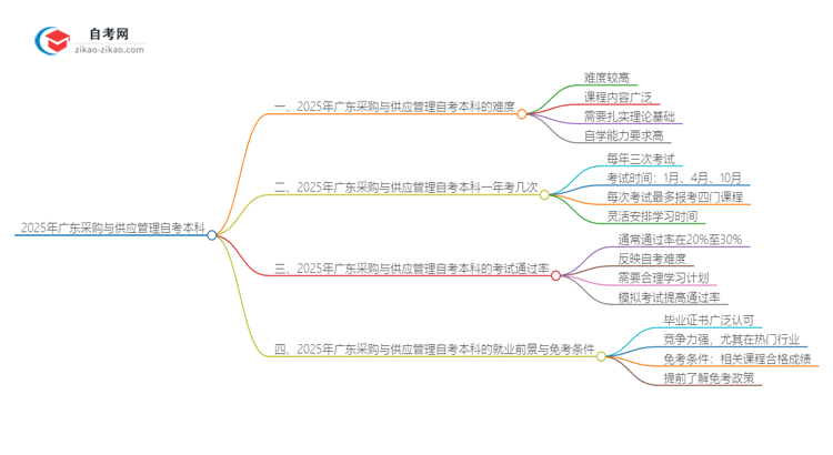 【科普】2025年广东采购与供应管理自考本科难度如何？