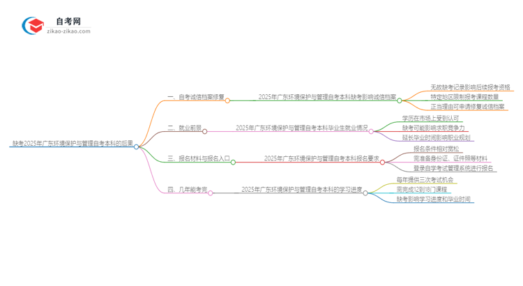 缺考2025年广东环境保护与管理自考本科的后果是什么？思维导图