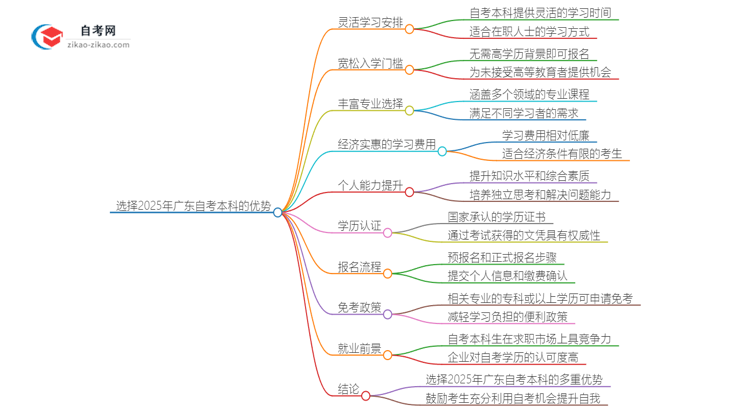 选择2025年广东环境保护与管理自考本科的优势是什么？思维导图