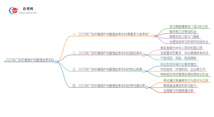 2025年广东环境保护与管理自考本科从考试到毕业全程需要多长时间？思维导图