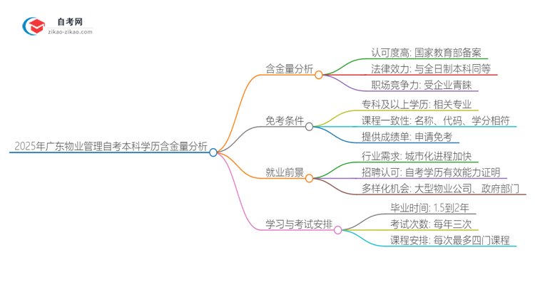 2025年广东物业管理自考本科学历含金量如何？思维导图