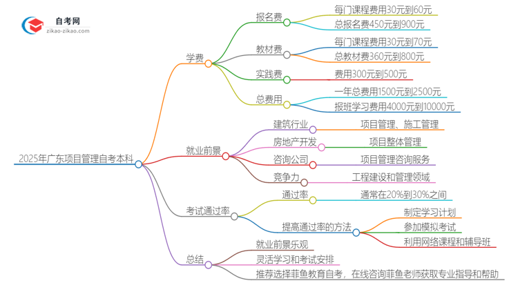 2025年广东项目管理自考本科学费是多少？思维导图