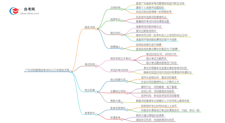 广东项目管理自考本科2025年报名的详细流程！一篇搞定思维导图