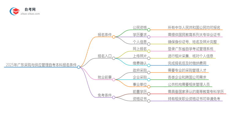 在广东报名2025年采购与供应管理自考本科需要什么条件？思维导图