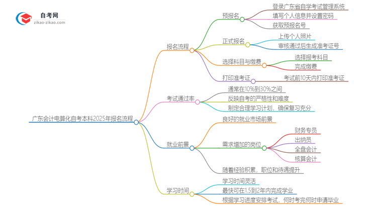 广东会计电算化自考本科2025年报名的详细流程！一篇搞定思维导图