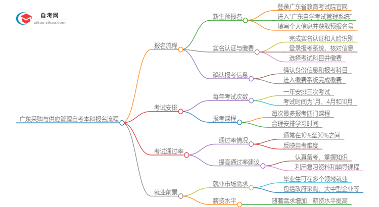 广东采购与供应管理自考本科2025年报名的详细流程！一篇搞定思维导图