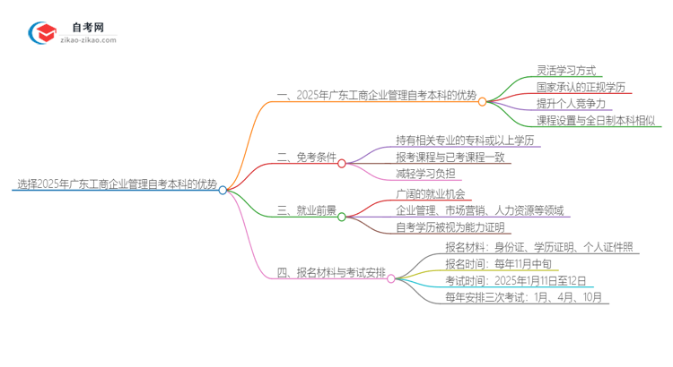 选择2025年广东工商企业管理自考本科的优势是什么？思维导图