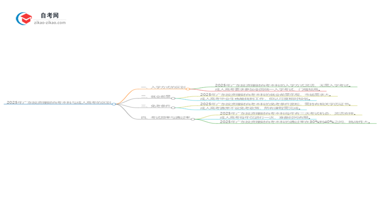 2025年广东投资理财自考本科与成人高考的区别思维导图