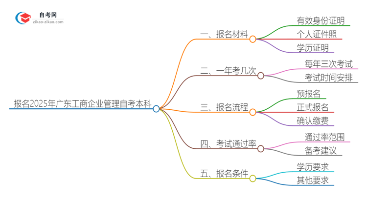 报名2025年广东工商企业管理自考本科需要哪些材料？思维导图