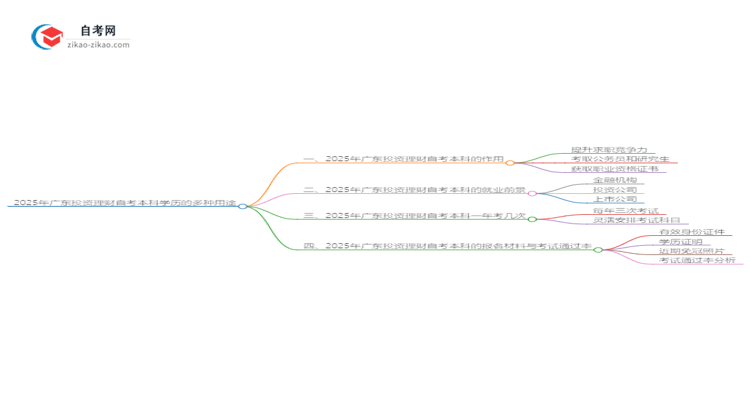 2025年广东投资理财自考本科学历的多种用途（有些还真有人不知道）思维导图