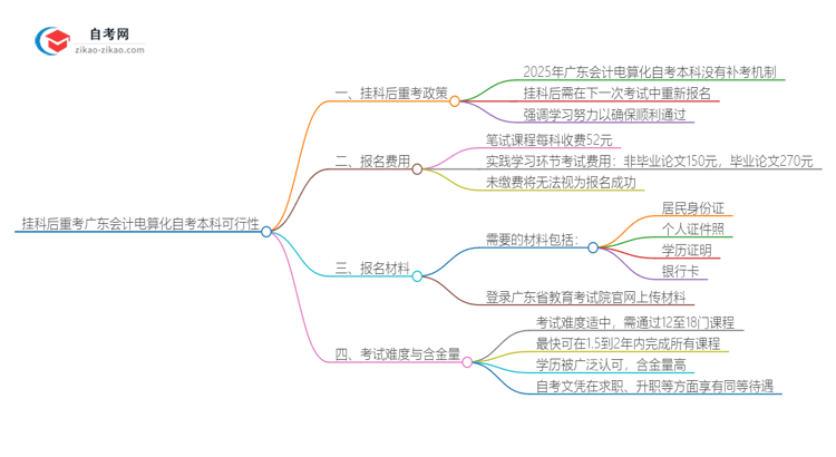 挂科后重考广东2025年会计电算化自考本科可行吗？思维导图