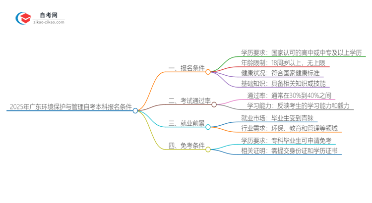 在广东报名2025年环境保护与管理自考本科需要什么条件？思维导图