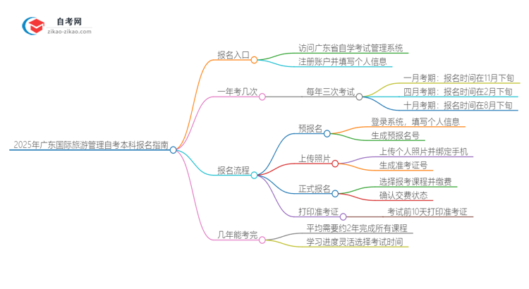 2025年广东国际旅游管理自考本科如何网上报名？思维导图