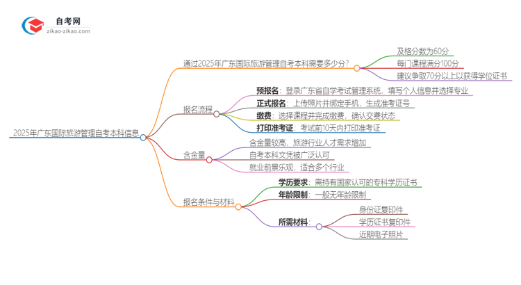 通过2025年广东国际旅游管理自考本科需要多少分？思维导图