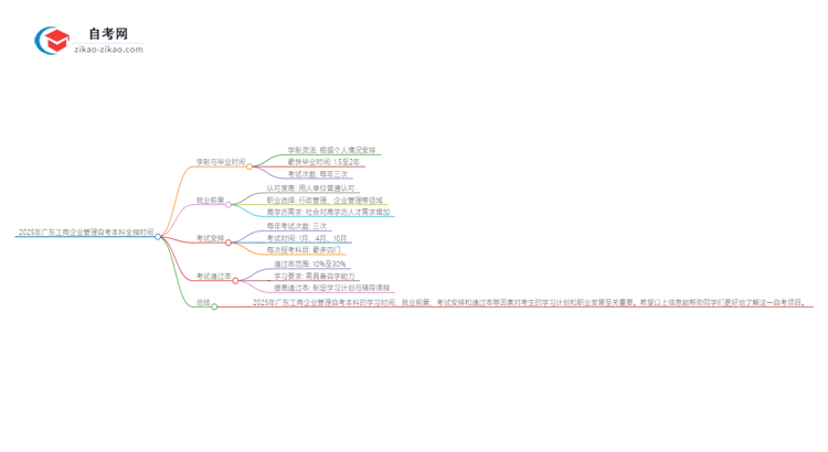2025年广东工商企业管理自考本科从考试到毕业全程需要多长时间？思维导图