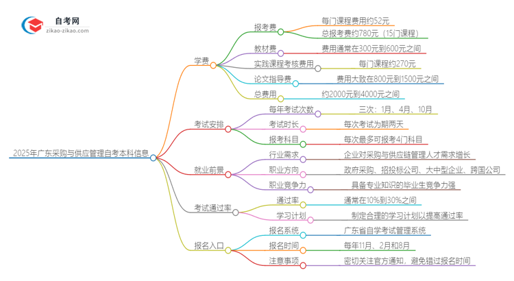 2025年广东采购与供应管理自考本科学费是多少？思维导图