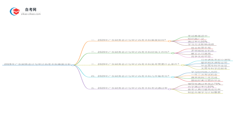 2025年广东财务会计与审计自考本科难度如何？思维导图
