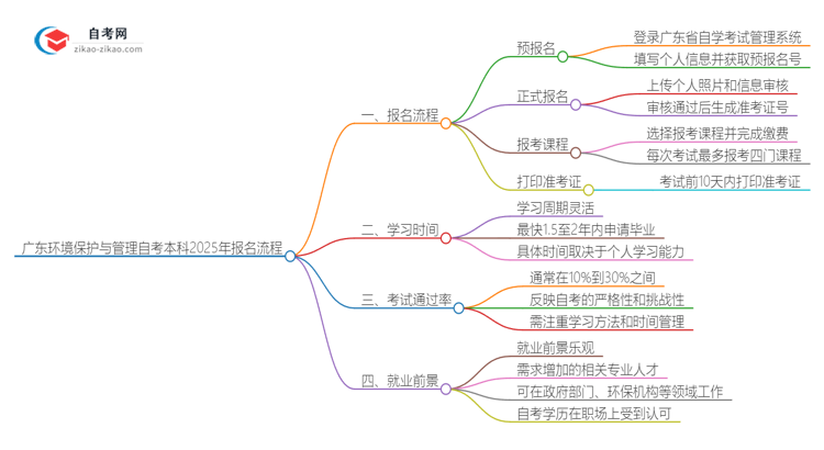 广东环境保护与管理自考本科2025年报名的详细流程！一篇搞定思维导图