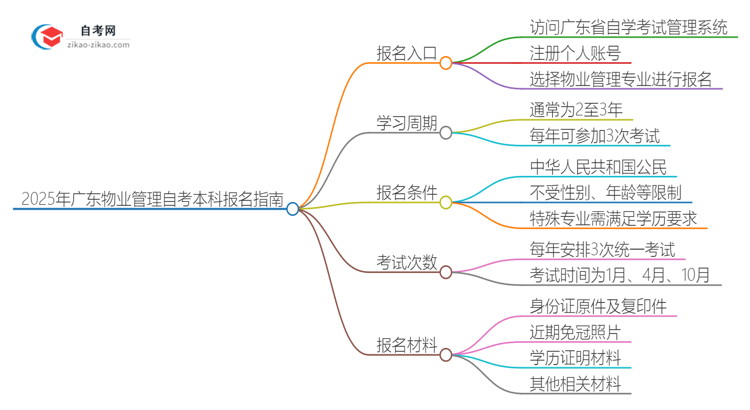 2025年广东物业管理自考本科如何网上报名？思维导图