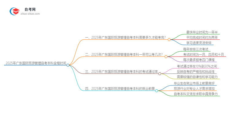 2025年广东国际旅游管理自考本科从考试到毕业全程需要多长时间？思维导图