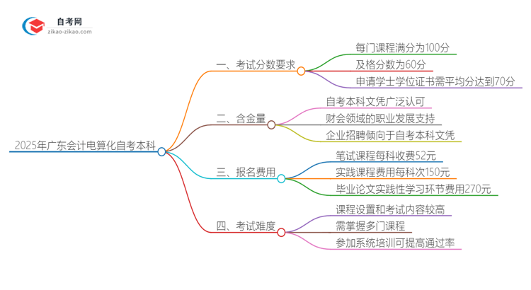 通过2025年广东会计电算化自考本科需要多少分？思维导图